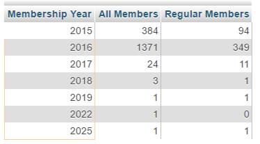2016-05-11 1047 Member stats