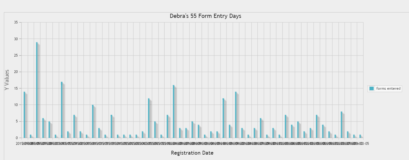 Form Entry Days